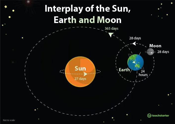 Sun, Earth, Moon